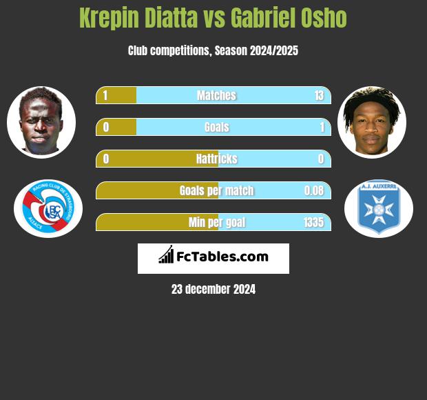 Krepin Diatta vs Gabriel Osho h2h player stats