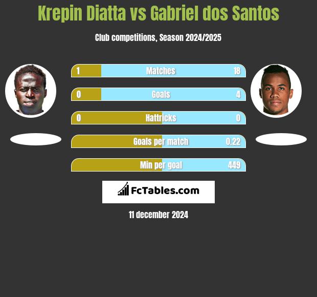 Krepin Diatta vs Gabriel dos Santos h2h player stats