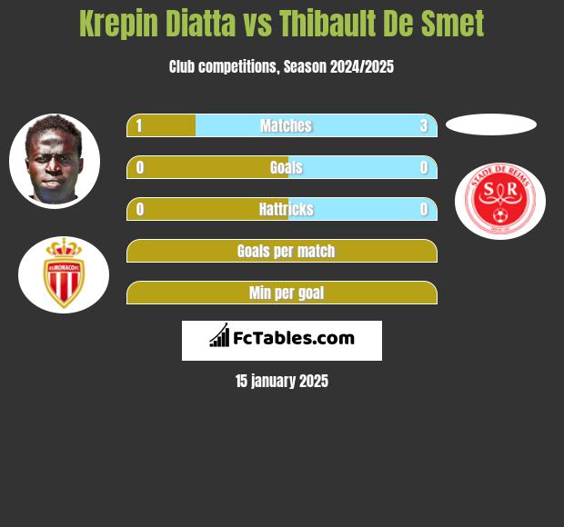 Krepin Diatta vs Thibault De Smet h2h player stats