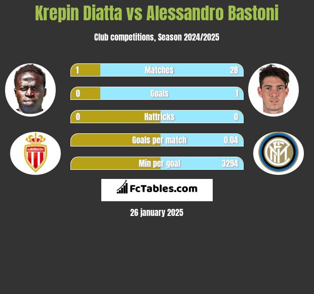 Krepin Diatta vs Alessandro Bastoni h2h player stats