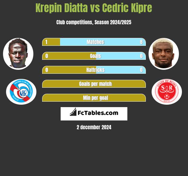 Krepin Diatta vs Cedric Kipre h2h player stats