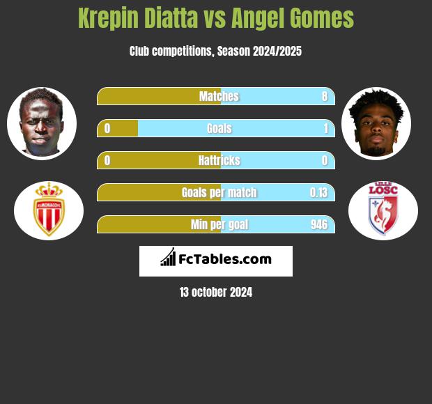 Krepin Diatta vs Angel Gomes h2h player stats