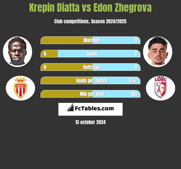 Krepin Diatta vs Edon Zhegrova h2h player stats