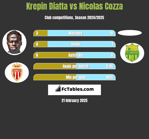 Krepin Diatta vs Nicolas Cozza h2h player stats