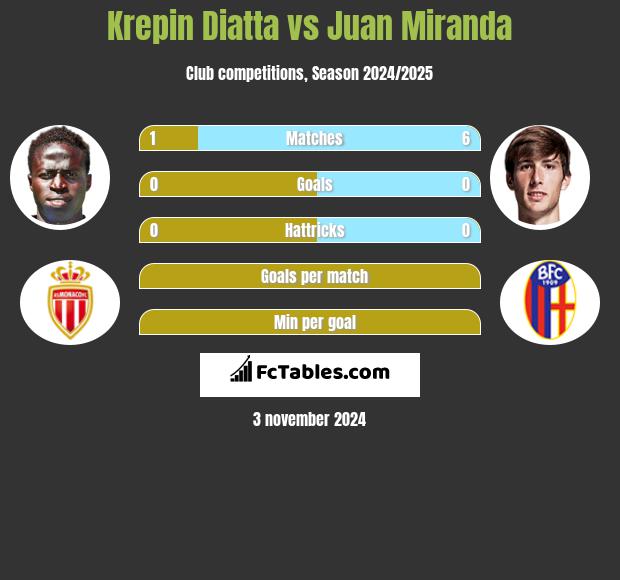 Krepin Diatta vs Juan Miranda h2h player stats