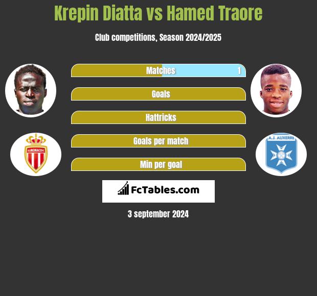 Krepin Diatta vs Hamed Traore h2h player stats