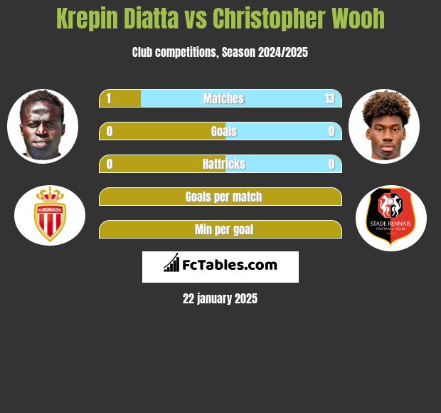 Krepin Diatta vs Christopher Wooh h2h player stats