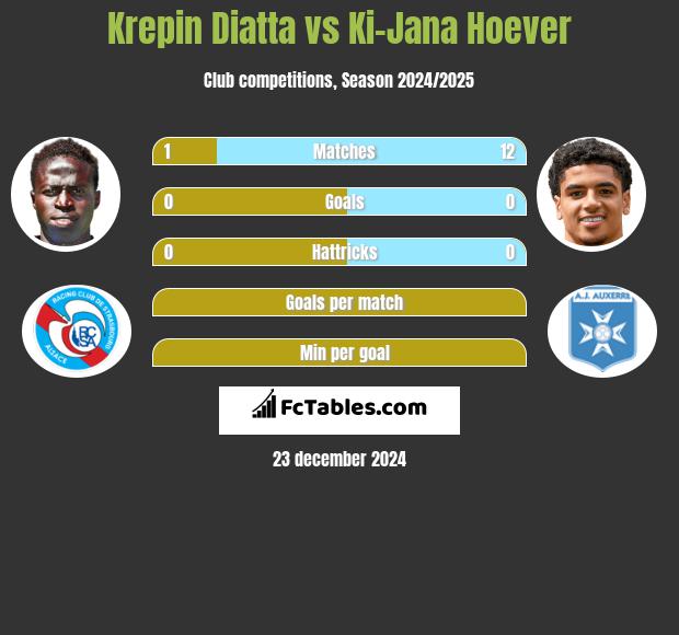 Krepin Diatta vs Ki-Jana Hoever h2h player stats