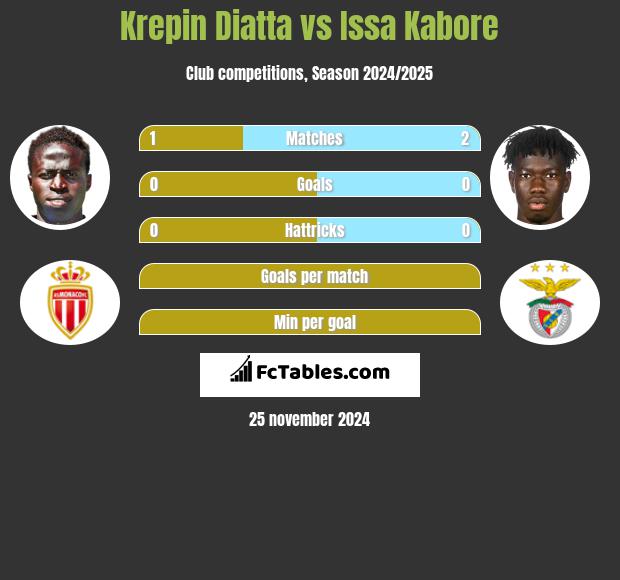 Krepin Diatta vs Issa Kabore h2h player stats