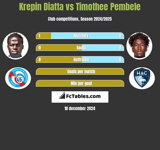 Krepin Diatta vs Timothee Pembele h2h player stats