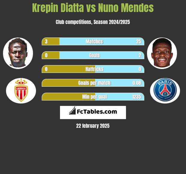 Krepin Diatta vs Nuno Mendes h2h player stats