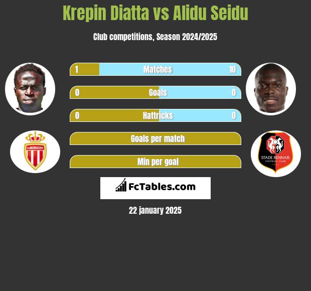 Krepin Diatta vs Alidu Seidu h2h player stats