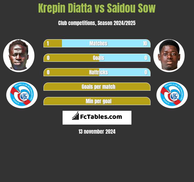 Krepin Diatta vs Saidou Sow h2h player stats