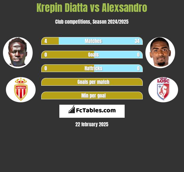 Krepin Diatta vs Alexsandro h2h player stats