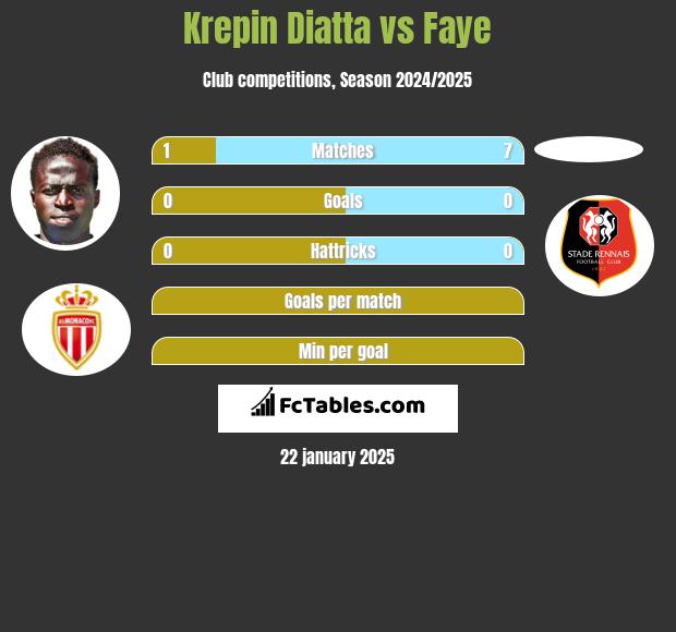 Krepin Diatta vs Faye h2h player stats