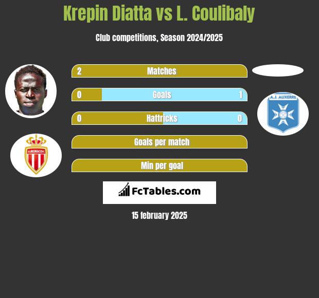 Krepin Diatta vs L. Coulibaly h2h player stats