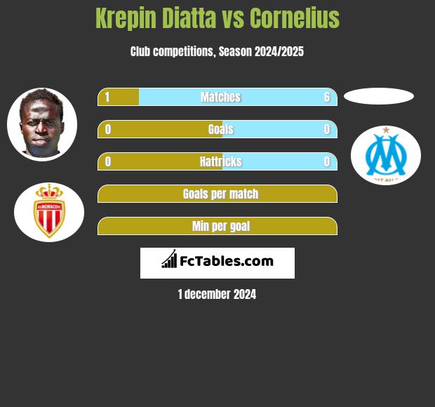 Krepin Diatta vs Cornelius h2h player stats