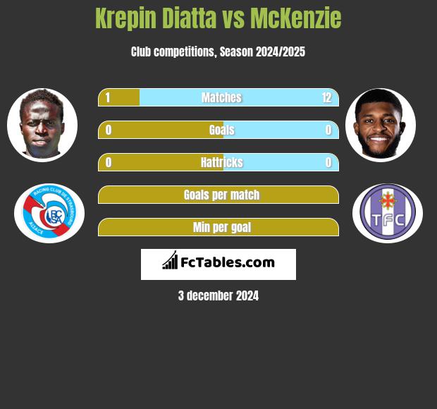 Krepin Diatta vs McKenzie h2h player stats