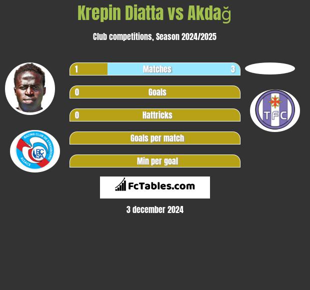 Krepin Diatta vs Akdağ h2h player stats