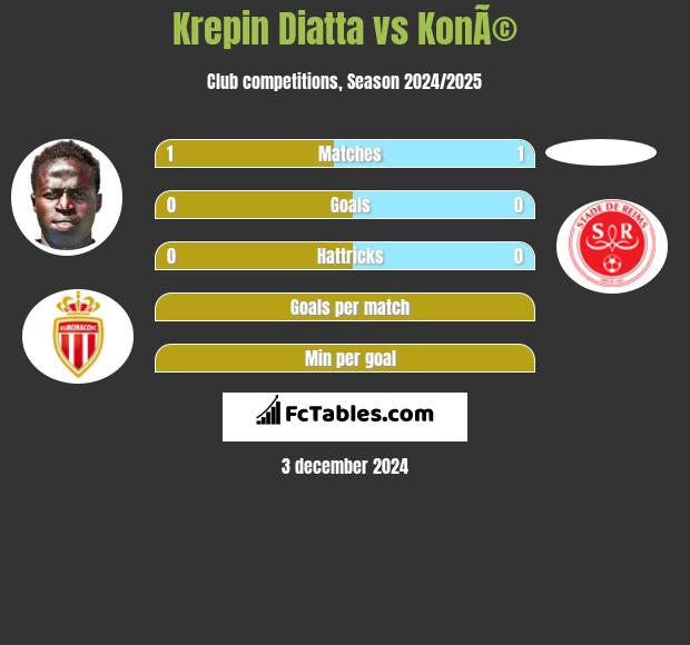 Krepin Diatta vs KonÃ© h2h player stats