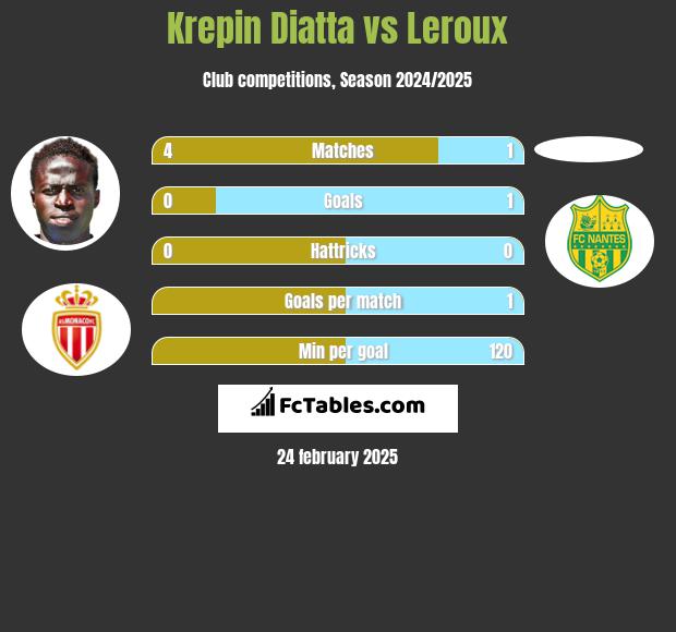 Krepin Diatta vs Leroux h2h player stats