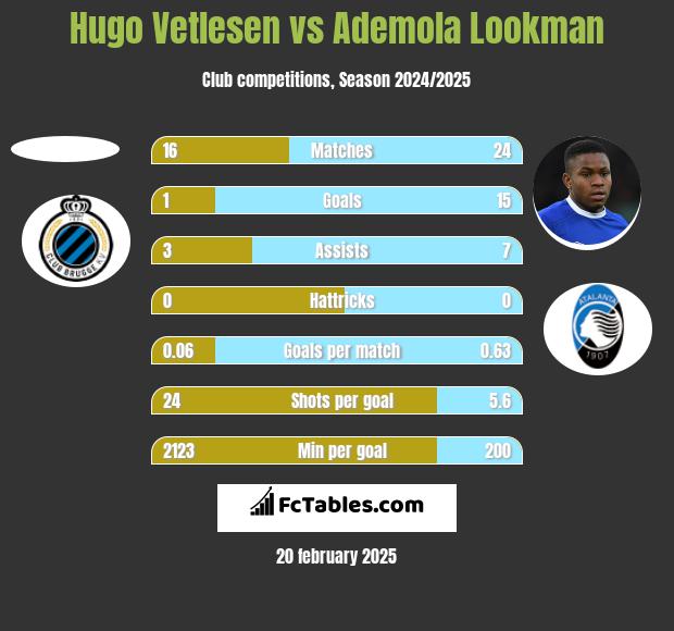 Hugo Vetlesen vs Ademola Lookman h2h player stats