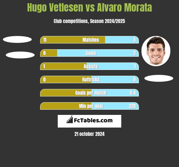 Hugo Vetlesen vs Alvaro Morata h2h player stats