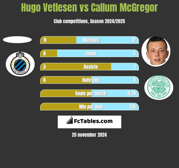 Hugo Vetlesen vs Callum McGregor h2h player stats