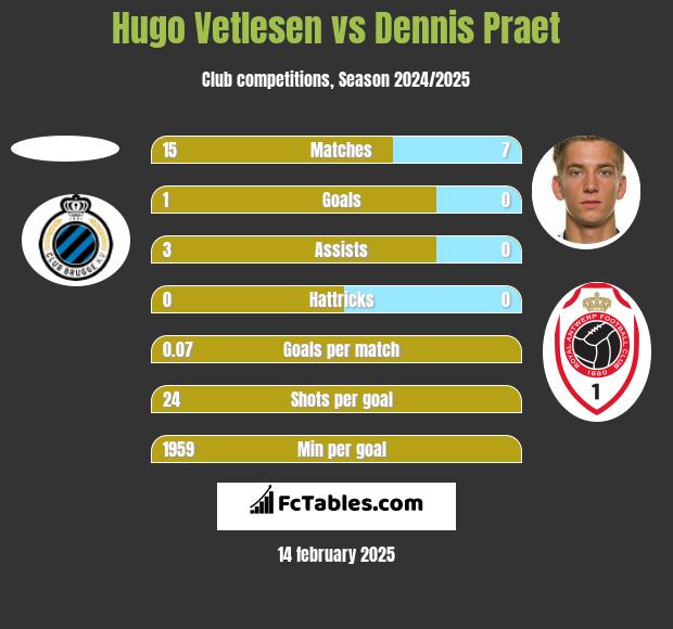 Hugo Vetlesen vs Dennis Praet h2h player stats