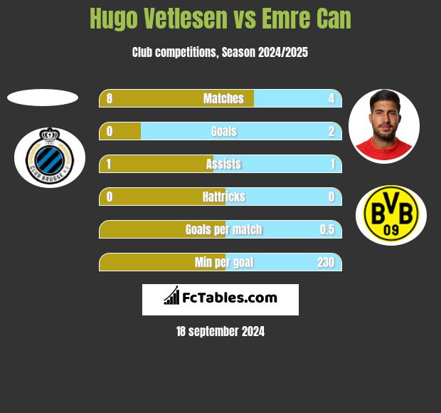 Hugo Vetlesen vs Emre Can h2h player stats