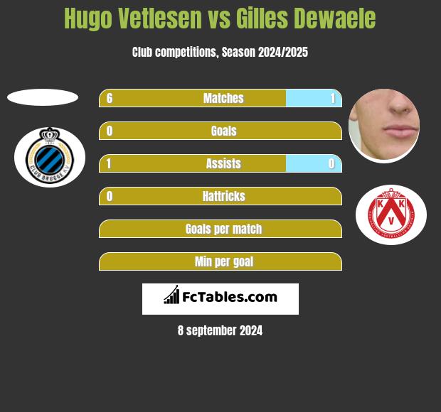 Hugo Vetlesen vs Gilles Dewaele h2h player stats