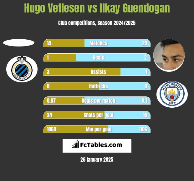 Hugo Vetlesen vs Ilkay Guendogan h2h player stats