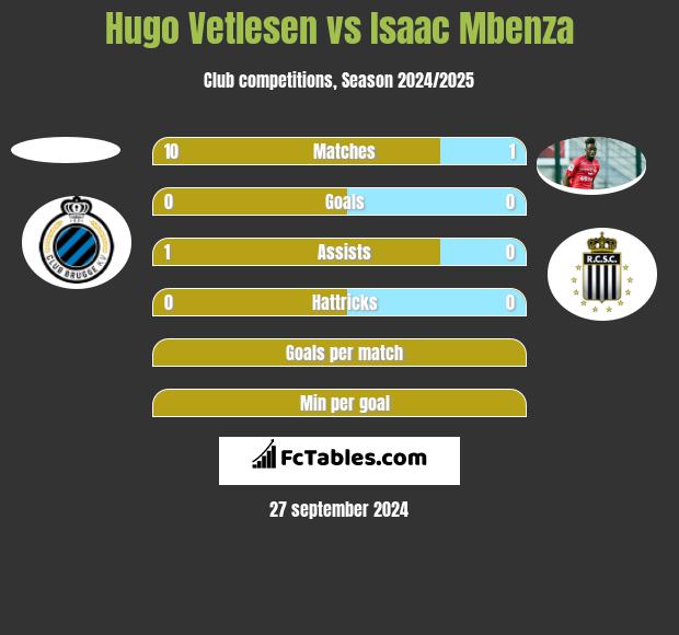 Hugo Vetlesen vs Isaac Mbenza h2h player stats