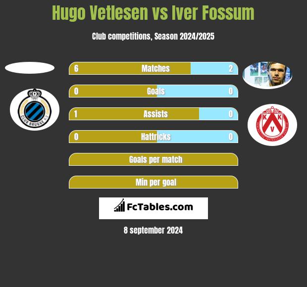 Hugo Vetlesen vs Iver Fossum h2h player stats