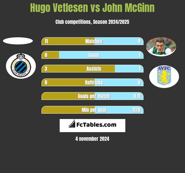 Hugo Vetlesen vs John McGinn h2h player stats