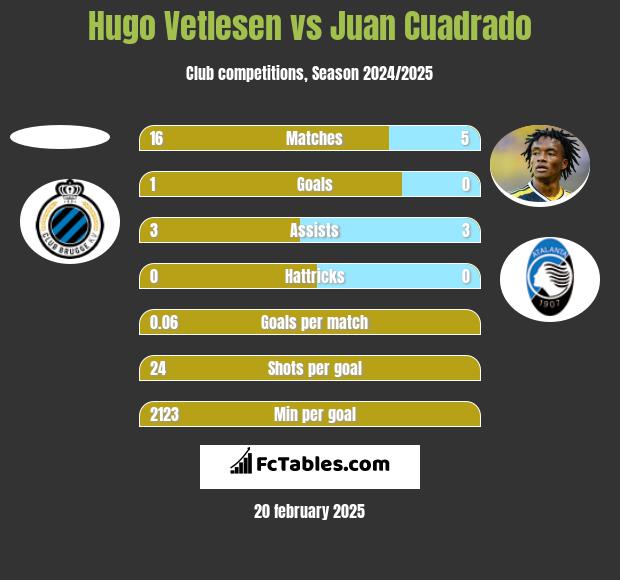 Hugo Vetlesen vs Juan Cuadrado h2h player stats