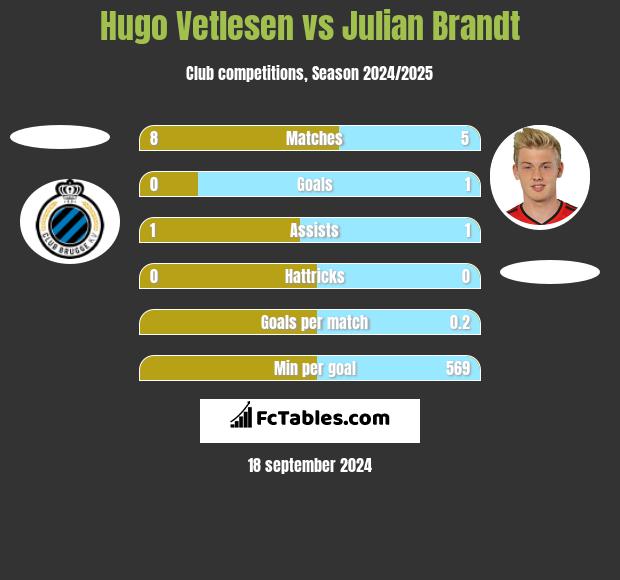 Hugo Vetlesen vs Julian Brandt h2h player stats