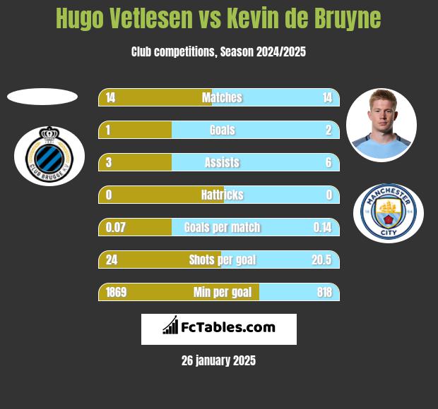 Hugo Vetlesen vs Kevin de Bruyne h2h player stats