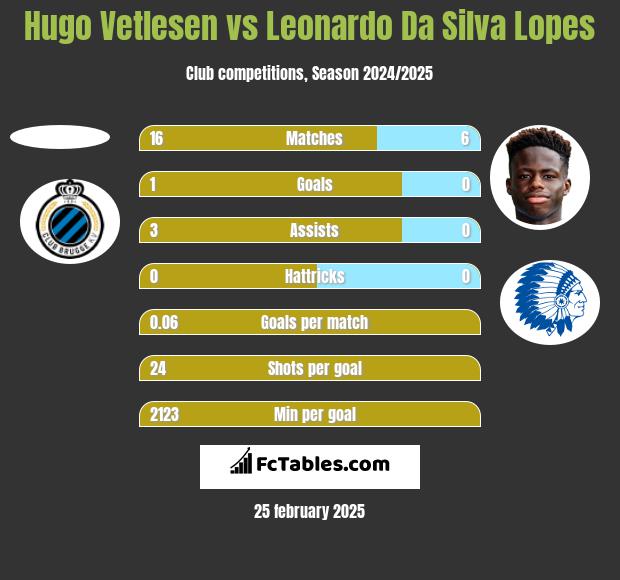 Hugo Vetlesen vs Leonardo Da Silva Lopes h2h player stats