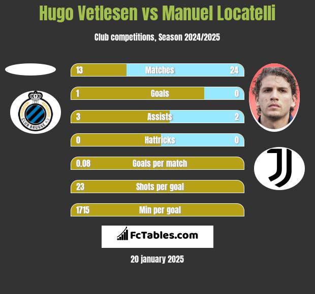 Hugo Vetlesen vs Manuel Locatelli h2h player stats