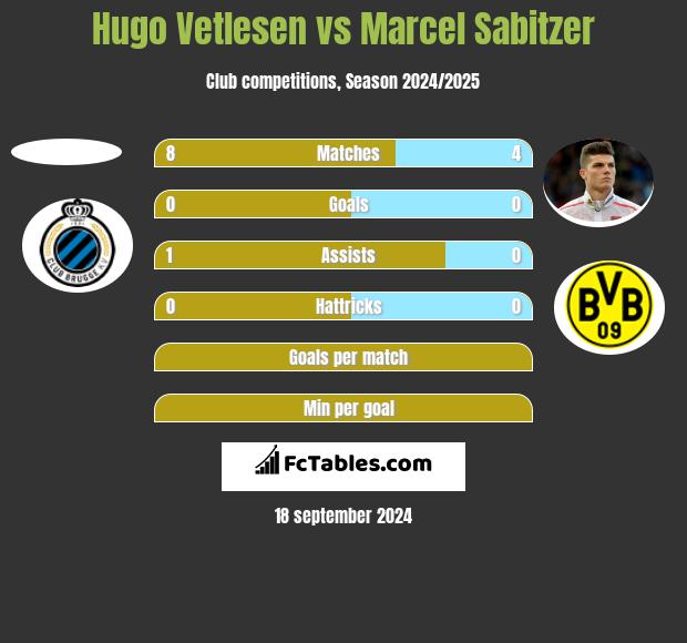 Hugo Vetlesen vs Marcel Sabitzer h2h player stats