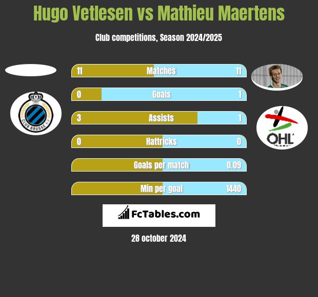 Hugo Vetlesen vs Mathieu Maertens h2h player stats