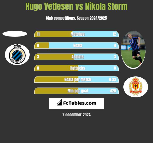 Hugo Vetlesen vs Nikola Storm h2h player stats