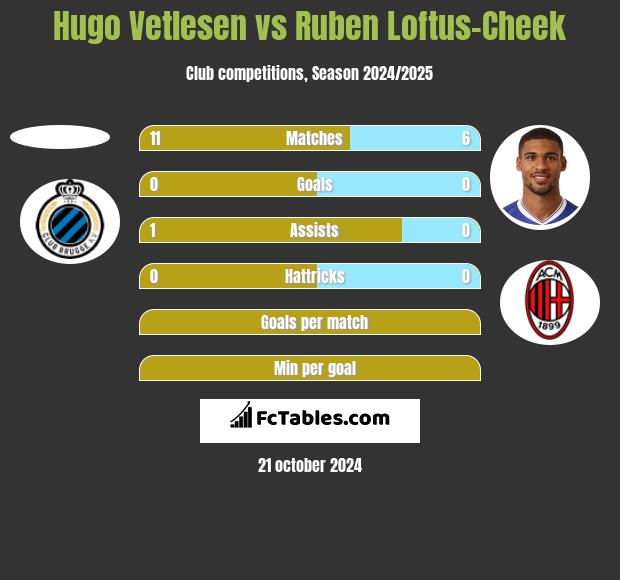 Hugo Vetlesen vs Ruben Loftus-Cheek h2h player stats