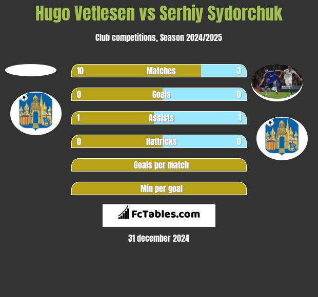 Hugo Vetlesen vs Serhiy Sydorchuk h2h player stats