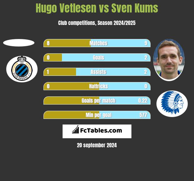 Hugo Vetlesen vs Sven Kums h2h player stats