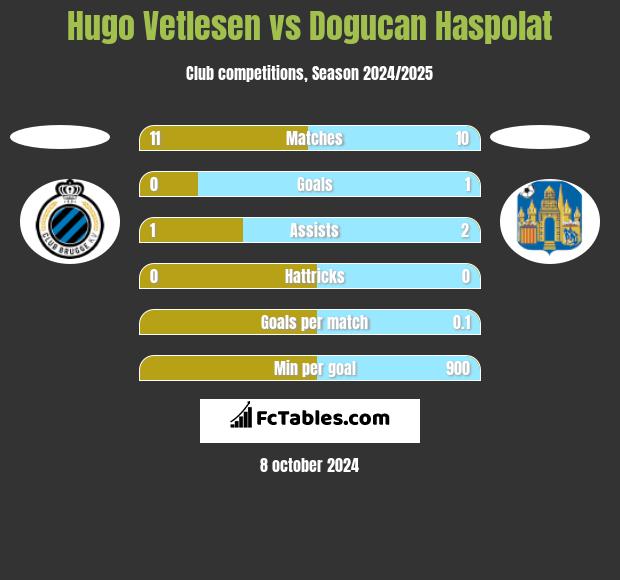 Hugo Vetlesen vs Dogucan Haspolat h2h player stats