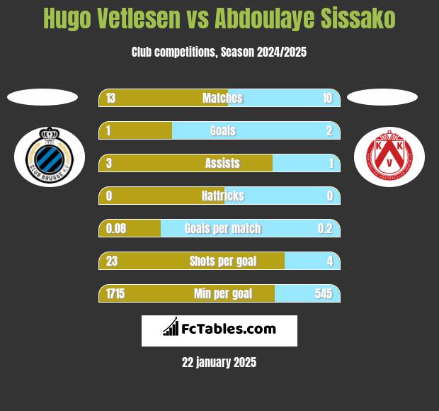 Hugo Vetlesen vs Abdoulaye Sissako h2h player stats