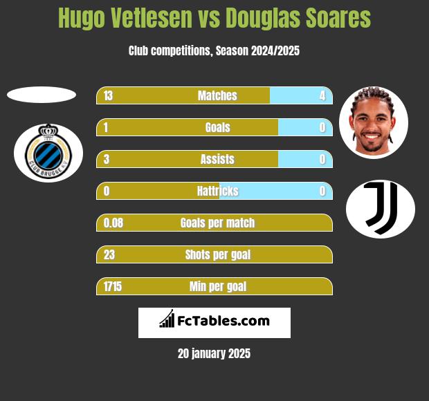 Hugo Vetlesen vs Douglas Soares h2h player stats