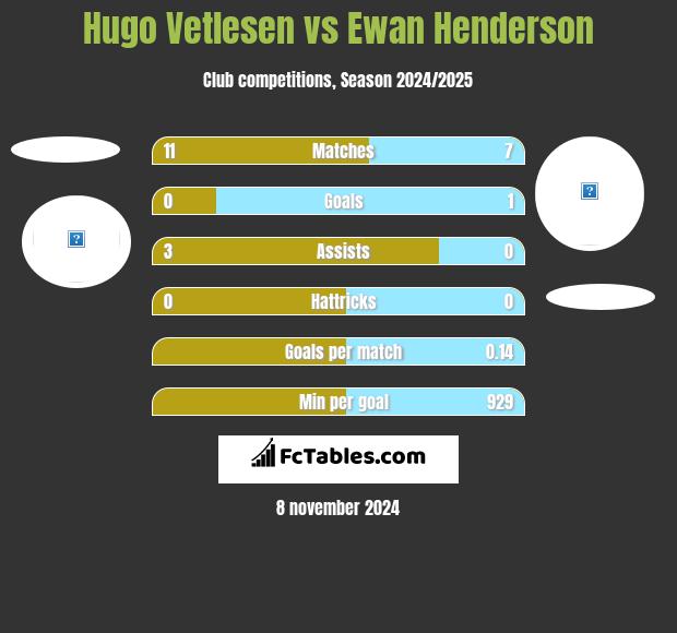 Hugo Vetlesen vs Ewan Henderson h2h player stats